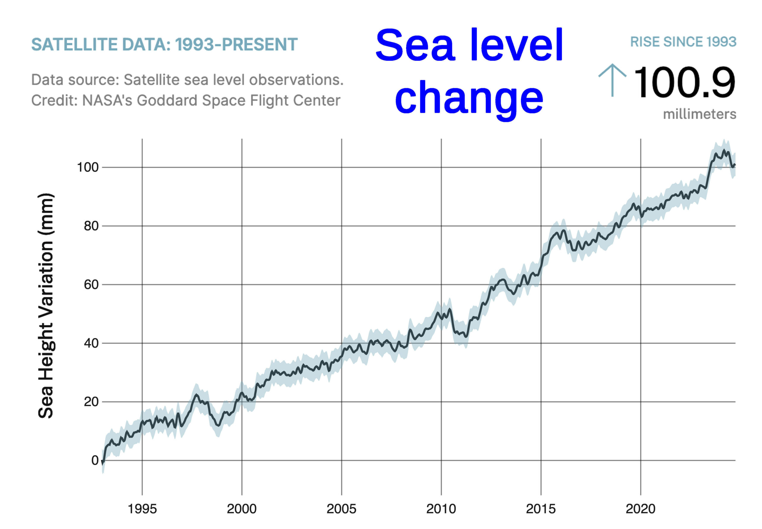 Why I Don’t Trust Sea Level Forecasts Anymore—And What I Learned
